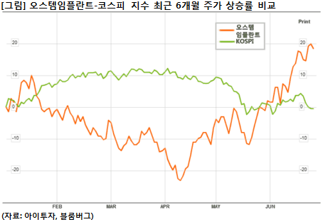 승부주] 오스템임플, 이 없으면 임플란트