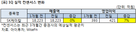 즉시분석] SK케미칼, 