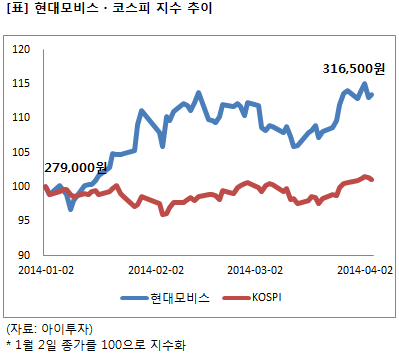 승부주] 현대모비스, 올들어 주가↑...성장 기대감?