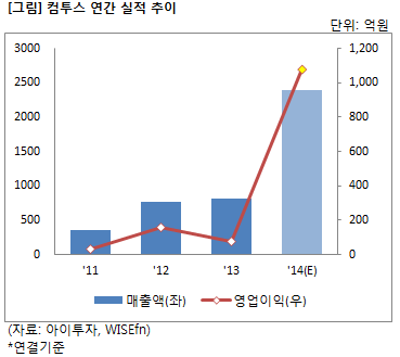 즉시분석] 컴투스, 주가 