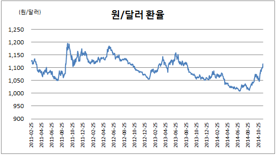 환율] 원/달러 환율 1112원...3.1원↓