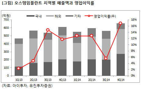 4Q 실적] 오스템임플란트, 분기 최대 실적 달성...내용은?