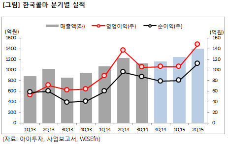 미리분석] 한국콜마, 올 들어 주가↑...실적 기대감?