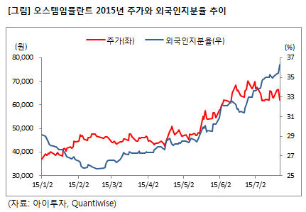 즉시분석] 오스템임플란트, 외인 지분 매집...뭘보고?