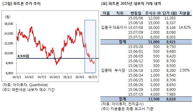 미리분석] 파트론, 주가 하락에 내부자 매수...왜?