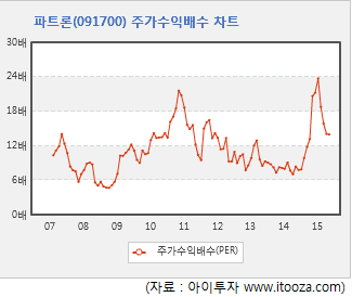 미리분석] 파트론, 주가 하락에 내부자 매수...왜?