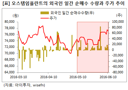 미리분석] 오스템임플란트, 외인 매수세 