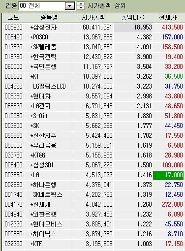 시가총액 상위 종목군