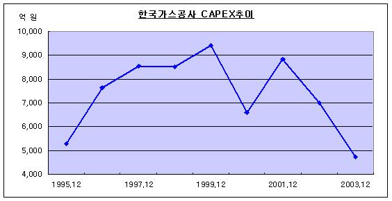 한국가스공사, 성장성 높지만 독점력 하향곡선