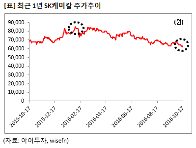최저가 점검] SK케미칼, 주가는 하락세...하반기 전망은 