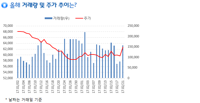 SK케미칼, 호실적 전망과 함께 전일비 96% 거래..주가 5%↑