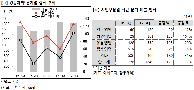 %EA%B4%91%EB%8F%99%EC%A0%9C%EC%95%BD%EB%B6%84%EA%B8%B0%EC%8B%A4%EC%A0%81.png%7C664%2C309%7C20171207131417__0_fd_image_106_255_245_4465.png%7CC%7C2%7C