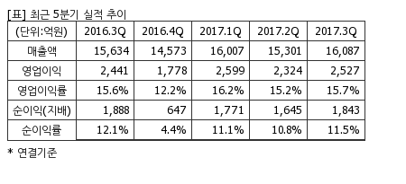 %EC%B5%9C%EA%B7%BC5%EB%B6%84%EA%B8%B0%EC%8B%A4%EC%A0%81%EC%B6%94%EC%9D%B4%ED%91%9C.png%7C450%2C205%7C20180110111325978_quickp2.png