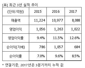 %EC%B5%9C%EA%B7%BC3%EB%85%84%EC%8B%A4%EC%A0%81%EC%B6%94%EC%9D%B4%ED%91%9C.png%7C300%2C240%7C20180112154048214_quickp1.png