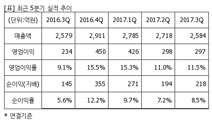 %EC%B5%9C%EA%B7%BC5%EB%B6%84%EA%B8%B0%EC%8B%A4%EC%A0%81%EC%B6%94%EC%9D%B4%ED%91%9C.png%7C414%2C240%7C20180112154057454_quickp2.png