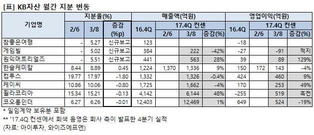 KB%EC%9B%94%EA%B0%84%EC%B6%94%EC%A0%81.png%7C629%2C270%7C20180309101448__0_fd_image_106_255_245_3793.png%7CC%7C2%7C