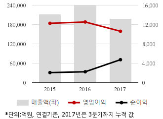 %EC%B5%9C%EA%B7%BC3%EB%85%84%EC%8B%A4%EC%A0%81%EC%B6%94%EC%9D%B4%EC%B0%A8%ED%8A%B8.png%7C330%2C205%7C20180313161955245_quickc1.png