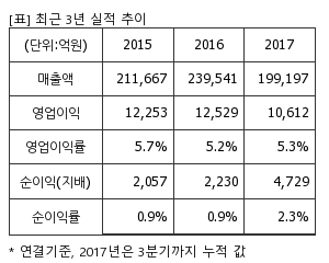 %EC%B5%9C%EA%B7%BC3%EB%85%84%EC%8B%A4%EC%A0%81%EC%B6%94%EC%9D%B4%ED%91%9C.png%7C300%2C240%7C20180313162002601_quickp1.png