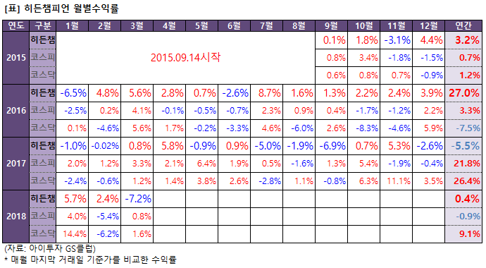 %ED%9E%88%EB%93%A0%EC%B1%94%EC%9B%94%EB%B3%84%EC%88%98%EC%9D%B5%EB%A5%A0.png%7C690%2C380%7C20180330170542__5_fd_image_106_255_245_1557.png%7CC%7C2%7C