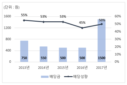 %EB%B0%B0%EB%8B%B9%EA%B8%88+%EC%B6%94%EC%9D%B4.png%7C417%2C279%7C20180413164244__0_fd_image_106_255_245_6945.png%7CC%7C2%7C