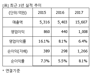 %EC%B5%9C%EA%B7%BC3%EB%85%84%EC%8B%A4%EC%A0%81%EC%B6%94%EC%9D%B4%ED%91%9C.png%7C300%2C240%7C20180516142323299_quickp1.png