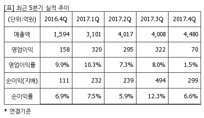 %EC%B5%9C%EA%B7%BC5%EB%B6%84%EA%B8%B0%EC%8B%A4%EC%A0%81%EC%B6%94%EC%9D%B4%ED%91%9C.png%7C414%2C240%7C20180516142337810_quickp2.png