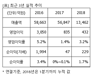 %EC%B5%9C%EA%B7%BC3%EB%85%84%EC%8B%A4%EC%A0%81%EC%B6%94%EC%9D%B4%ED%91%9C.png%7C300%2C240%7C20180614173932885_quickp1.png