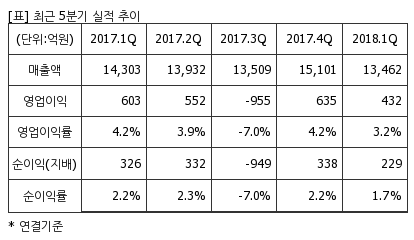 %EC%B5%9C%EA%B7%BC5%EB%B6%84%EA%B8%B0%EC%8B%A4%EC%A0%81%EC%B6%94%EC%9D%B4%ED%91%9C.png%7C414%2C240%7C2018061417393692_quickp2.png