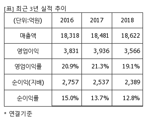 %EC%B5%9C%EA%B7%BC3%EB%85%84%EC%8B%A4%EC%A0%81%EC%B6%94%EC%9D%B4%ED%91%9C.png%7C300%2C240%7C20190425090137494_quickp1.png