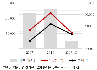 %EC%B5%9C%EA%B7%BC3%EB%85%84%EC%8B%A4%EC%A0%81%EC%B6%94%EC%9D%B4%EC%B0%A8%ED%8A%B8.png%7C330%2C205%7C20190613082344545_quickc1.png