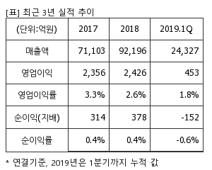 %EC%B5%9C%EA%B7%BC3%EB%85%84%EC%8B%A4%EC%A0%81%EC%B6%94%EC%9D%B4%ED%91%9C.png%7C300%2C240%7C20190625080112512_quickp1.png