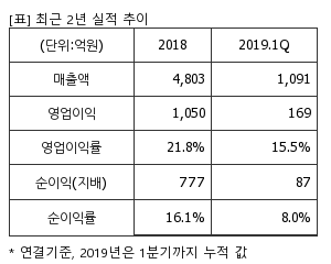 %EC%B5%9C%EA%B7%BC3%EB%85%84%EC%8B%A4%EC%A0%81%EC%B6%94%EC%9D%B4%ED%91%9C.png%7C300%2C240%7C20190710110536306_quickp1.png
