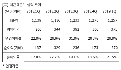 %EC%B5%9C%EA%B7%BC5%EB%B6%84%EA%B8%B0%EC%8B%A4%EC%A0%81%EC%B6%94%EC%9D%B4%ED%91%9C.png%7C414%2C240%7C2019071110105289_quickp2.png