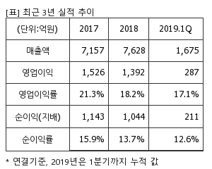 %EC%B5%9C%EA%B7%BC3%EB%85%84%EC%8B%A4%EC%A0%81%EC%B6%94%EC%9D%B4%ED%91%9C.png%7C300%2C240%7C20190716101338658_quickp1.png