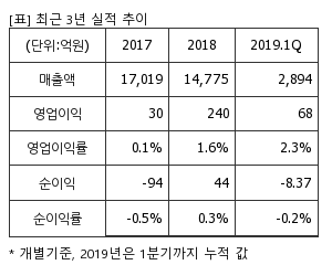 %EC%B5%9C%EA%B7%BC3%EB%85%84%EC%8B%A4%EC%A0%81%EC%B6%94%EC%9D%B4%ED%91%9C.png%7C300%2C240%7C20190717084816184_quickp1.png