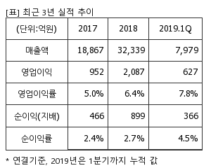 %EC%B5%9C%EA%B7%BC3%EB%85%84%EC%8B%A4%EC%A0%81%EC%B6%94%EC%9D%B4%ED%91%9C.png%7C300%2C240%7C2019071708504472_quickp1.png