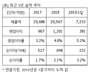 %EC%B5%9C%EA%B7%BC3%EB%85%84%EC%8B%A4%EC%A0%81%EC%B6%94%EC%9D%B4%ED%91%9C.png%7C300%2C240%7C20190816085516781_quickp1.png