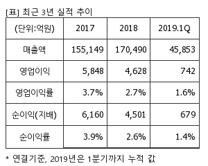 %EC%B5%9C%EA%B7%BC3%EB%85%84%EC%8B%A4%EC%A0%81%EC%B6%94%EC%9D%B4%ED%91%9C.png%7C300%2C240%7C20190820084723295_quickp1.png