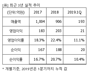 %EC%B5%9C%EA%B7%BC3%EB%85%84%EC%8B%A4%EC%A0%81%EC%B6%94%EC%9D%B4%ED%91%9C.png%7C300%2C240%7C20190820091539889_quickp1.png