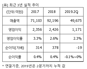 %EC%B5%9C%EA%B7%BC3%EB%85%84%EC%8B%A4%EC%A0%81%EC%B6%94%EC%9D%B4%ED%91%9C.png%7C300%2C240%7C20190828075805349_quickp1.png