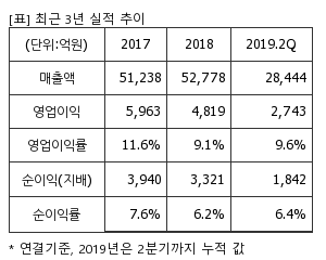 %EC%B5%9C%EA%B7%BC3%EB%85%84%EC%8B%A4%EC%A0%81%EC%B6%94%EC%9D%B4%ED%91%9C.png%7C300%2C240%7C20190930073721980_quickp1.png