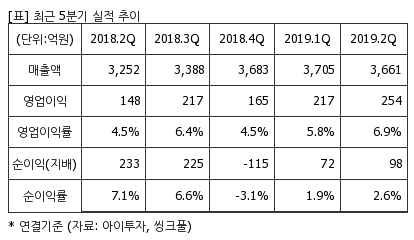 %EC%B5%9C%EA%B7%BC5%EB%B6%84%EA%B8%B0%EC%8B%A4%EC%A0%81%EC%B6%94%EC%9D%B4%ED%91%9C.png%7C414%2C240%7C20191001073922878_quickp2.png