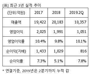 %EC%B5%9C%EA%B7%BC3%EB%85%84%EC%8B%A4%EC%A0%81%EC%B6%94%EC%9D%B4%ED%91%9C.png%7C300%2C240%7C20191002073129276_quickp1.png