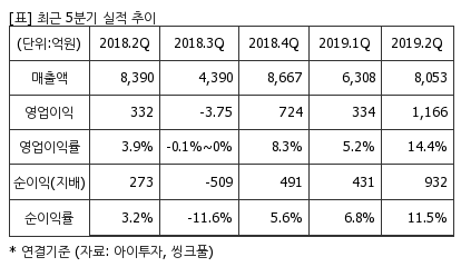 %EC%B5%9C%EA%B7%BC5%EB%B6%84%EA%B8%B0%EC%8B%A4%EC%A0%81%EC%B6%94%EC%9D%B4%ED%91%9C.png%7C414%2C240%7C2019101007341462_quickp2.png