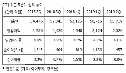 %EC%B5%9C%EA%B7%BC5%EB%B6%84%EA%B8%B0%EC%8B%A4%EC%A0%81%EC%B6%94%EC%9D%B4%ED%91%9C.png%7C414%2C240%7C20191015074859783_quickp2.png