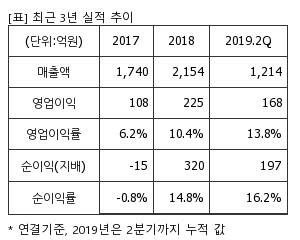 %EC%B5%9C%EA%B7%BC3%EB%85%84%EC%8B%A4%EC%A0%81%EC%B6%94%EC%9D%B4%ED%91%9C.png%7C300%2C240%7C20191018092221348_quickp1.png