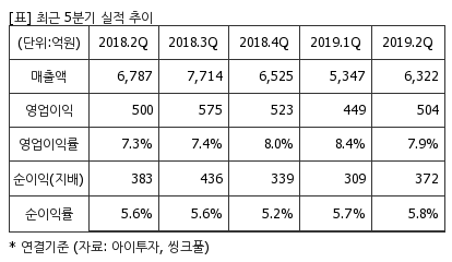 %EC%B5%9C%EA%B7%BC5%EB%B6%84%EA%B8%B0%EC%8B%A4%EC%A0%81%EC%B6%94%EC%9D%B4%ED%91%9C.png%7C414%2C240%7C20191113073135397_quickp2.png