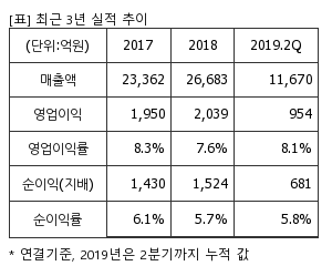 %EC%B5%9C%EA%B7%BC3%EB%85%84%EC%8B%A4%EC%A0%81%EC%B6%94%EC%9D%B4%ED%91%9C.png%7C300%2C240%7C2019111410141581_quickp1.png