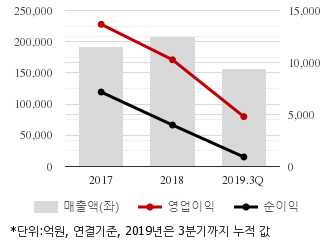 %EC%B5%9C%EA%B7%BC3%EB%85%84%EC%8B%A4%EC%A0%81%EC%B6%94%EC%9D%B4%EC%B0%A8%ED%8A%B8.png%7C330%2C205%7C20200114104958949_quickc1.png