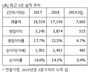 %EC%B5%9C%EA%B7%BC3%EB%85%84%EC%8B%A4%EC%A0%81%EC%B6%94%EC%9D%B4%ED%91%9C.png%7C300%2C240%7C2020021808195883_quickp1.png